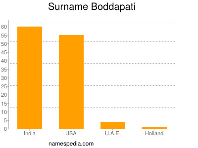 Familiennamen Boddapati