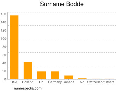 Surname Bodde