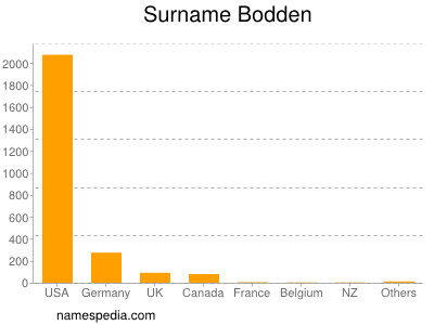 Familiennamen Bodden