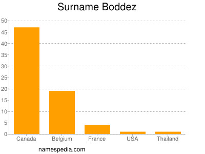 Surname Boddez