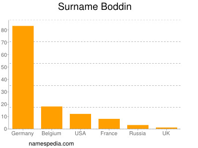 Familiennamen Boddin