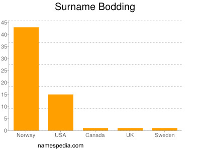 Familiennamen Bodding