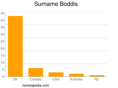 Familiennamen Boddis