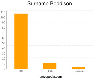 Familiennamen Boddison