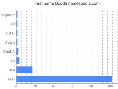 Vornamen Boddu
