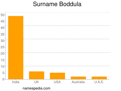 Familiennamen Boddula