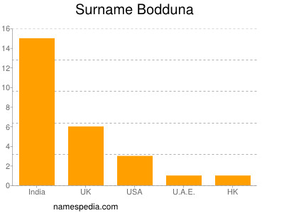 Familiennamen Bodduna