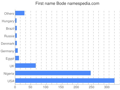 prenom Bode