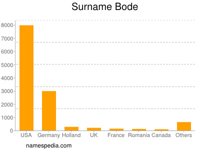 Surname Bode