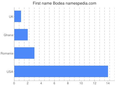 Vornamen Bodea