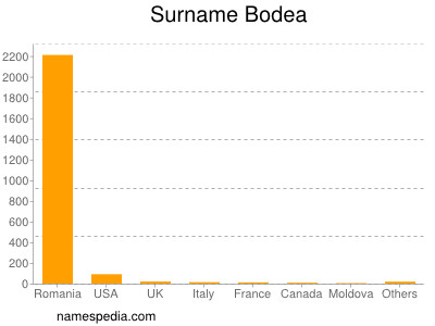 Familiennamen Bodea