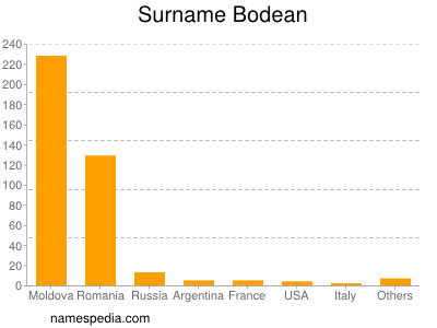 Surname Bodean
