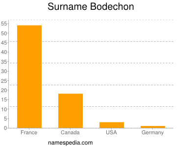 Familiennamen Bodechon