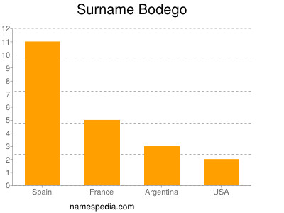 Familiennamen Bodego