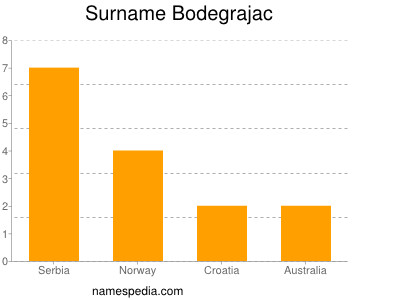 Familiennamen Bodegrajac