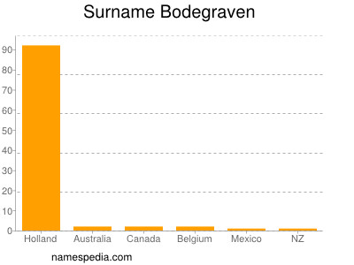 nom Bodegraven