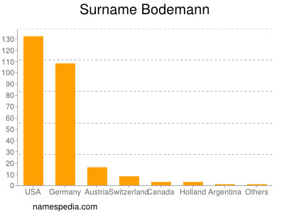 Surname Bodemann
