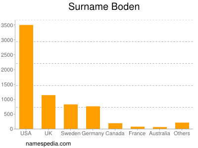 Familiennamen Boden