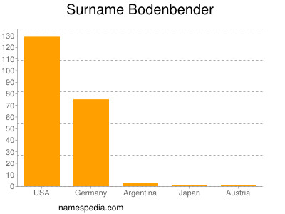 Surname Bodenbender