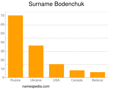 Familiennamen Bodenchuk