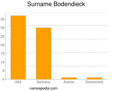 Familiennamen Bodendieck