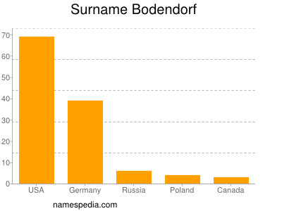 Familiennamen Bodendorf