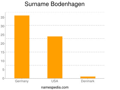 nom Bodenhagen