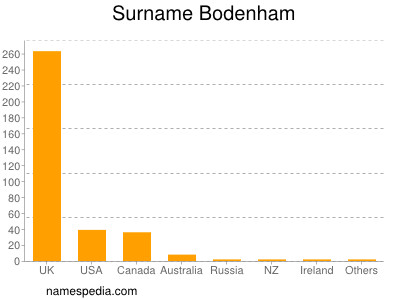 Familiennamen Bodenham