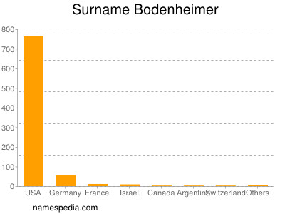Surname Bodenheimer