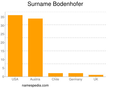 Familiennamen Bodenhofer