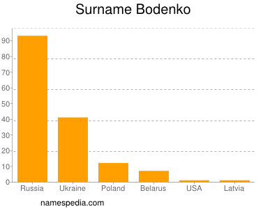 Familiennamen Bodenko