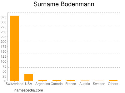 Familiennamen Bodenmann