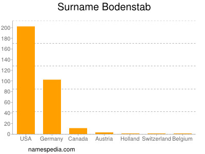 Familiennamen Bodenstab