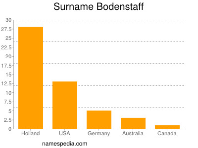 Familiennamen Bodenstaff