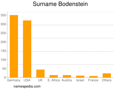 Familiennamen Bodenstein