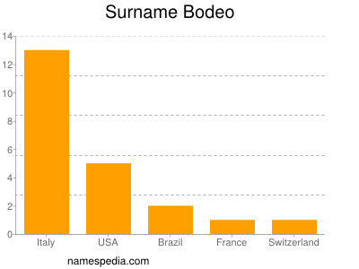 Surname Bodeo