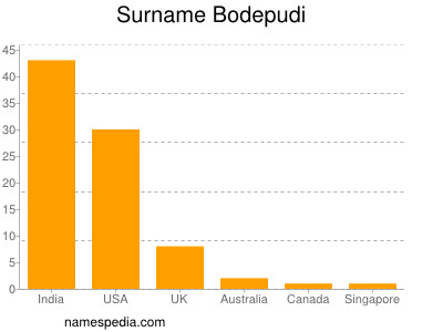 Familiennamen Bodepudi