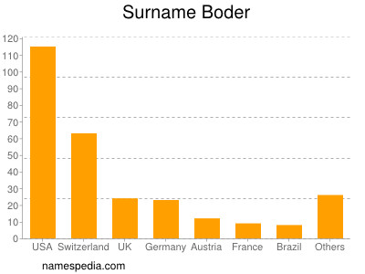 Surname Boder