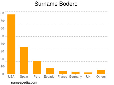 Familiennamen Bodero