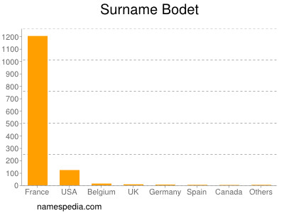 Surname Bodet