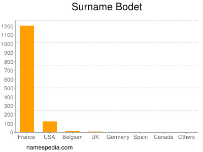 Familiennamen Bodet