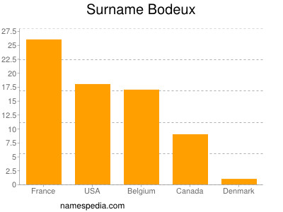 Familiennamen Bodeux