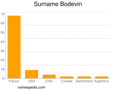 Familiennamen Bodevin