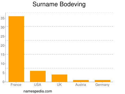 Familiennamen Bodeving