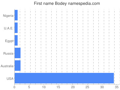 Vornamen Bodey