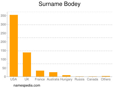 Familiennamen Bodey