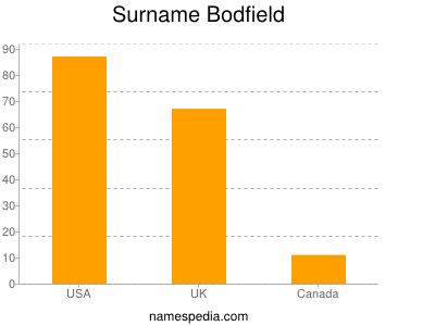 Familiennamen Bodfield