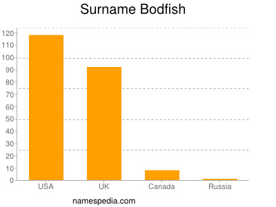 Familiennamen Bodfish