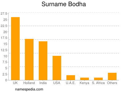 Familiennamen Bodha