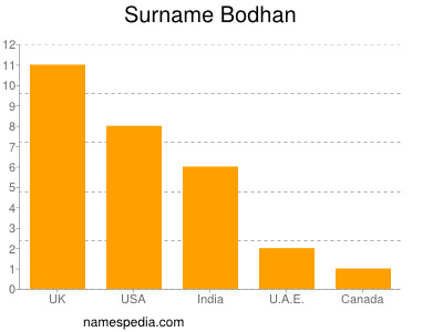 Surname Bodhan